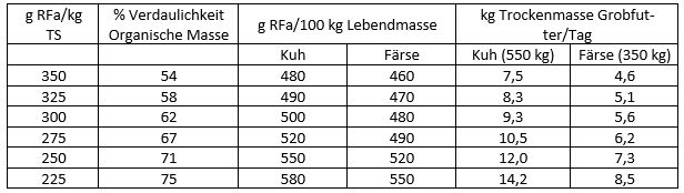 Tabelle 1: Rohfasergehalt des Grobfutters (Gräser, Leguminosen) und Verzehr bei Kühen und Färsen der Rasse Schwarzbuntes Milchrind (nach Piatkowski u.a. 1990)