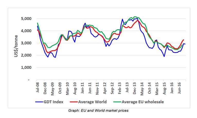 Milch-Handelsindex und Milchpreise Global und EU, 2008–2016